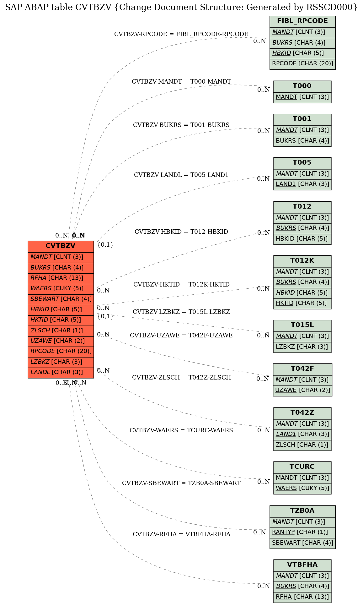 E-R Diagram for table CVTBZV (Change Document Structure: Generated by RSSCD000)