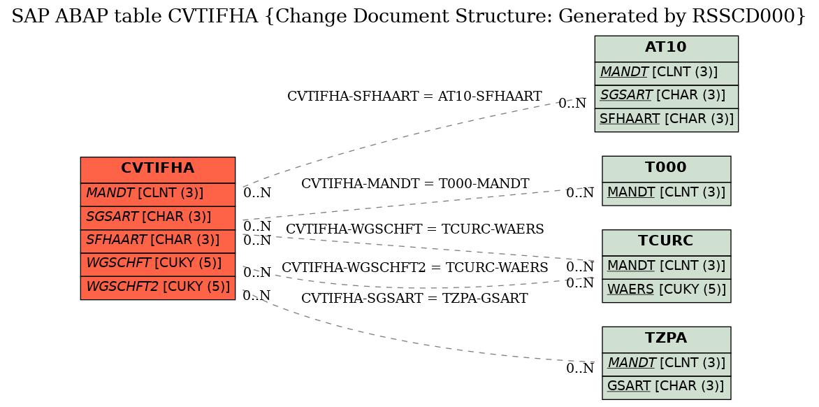 E-R Diagram for table CVTIFHA (Change Document Structure: Generated by RSSCD000)