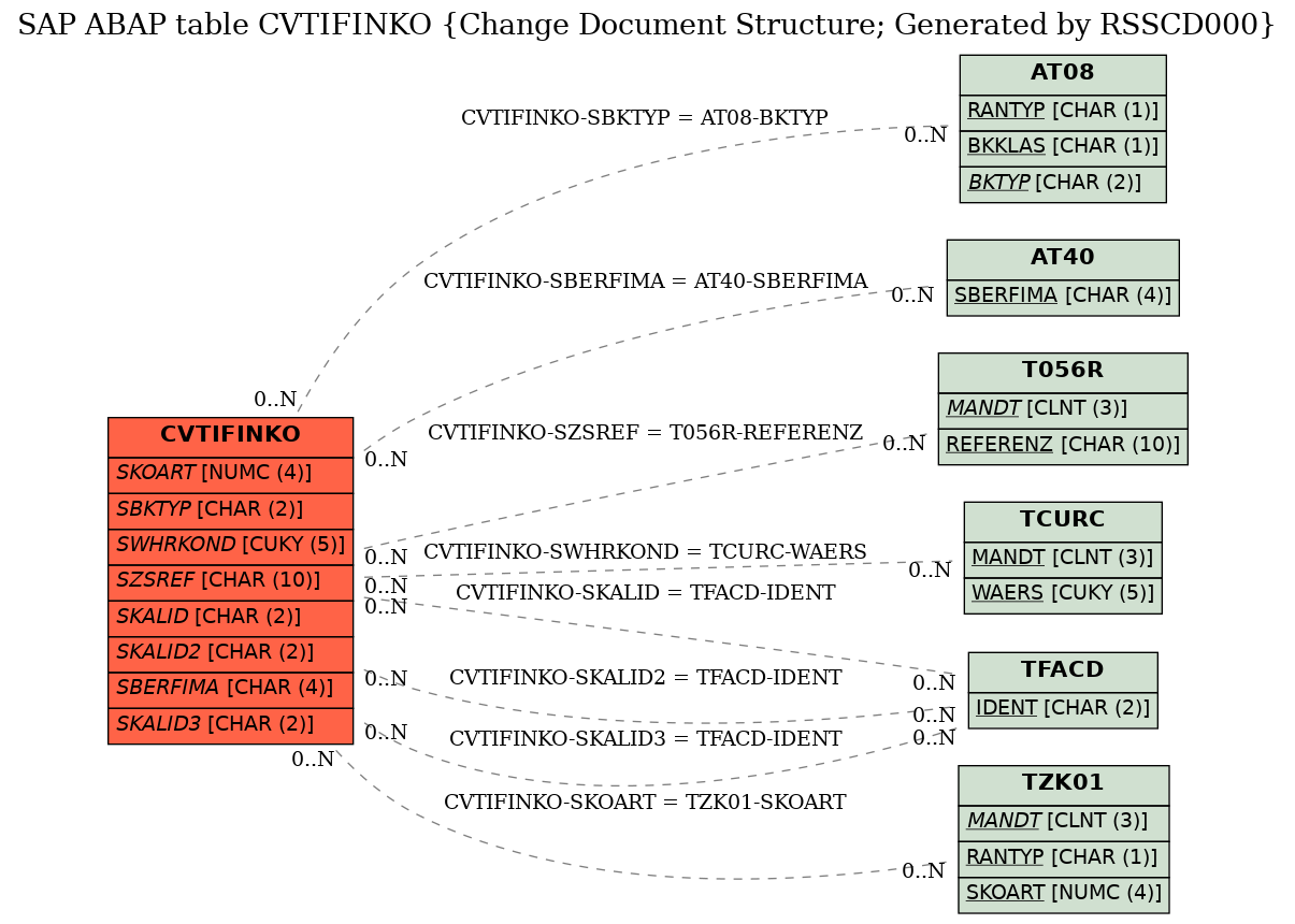 E-R Diagram for table CVTIFINKO (Change Document Structure; Generated by RSSCD000)