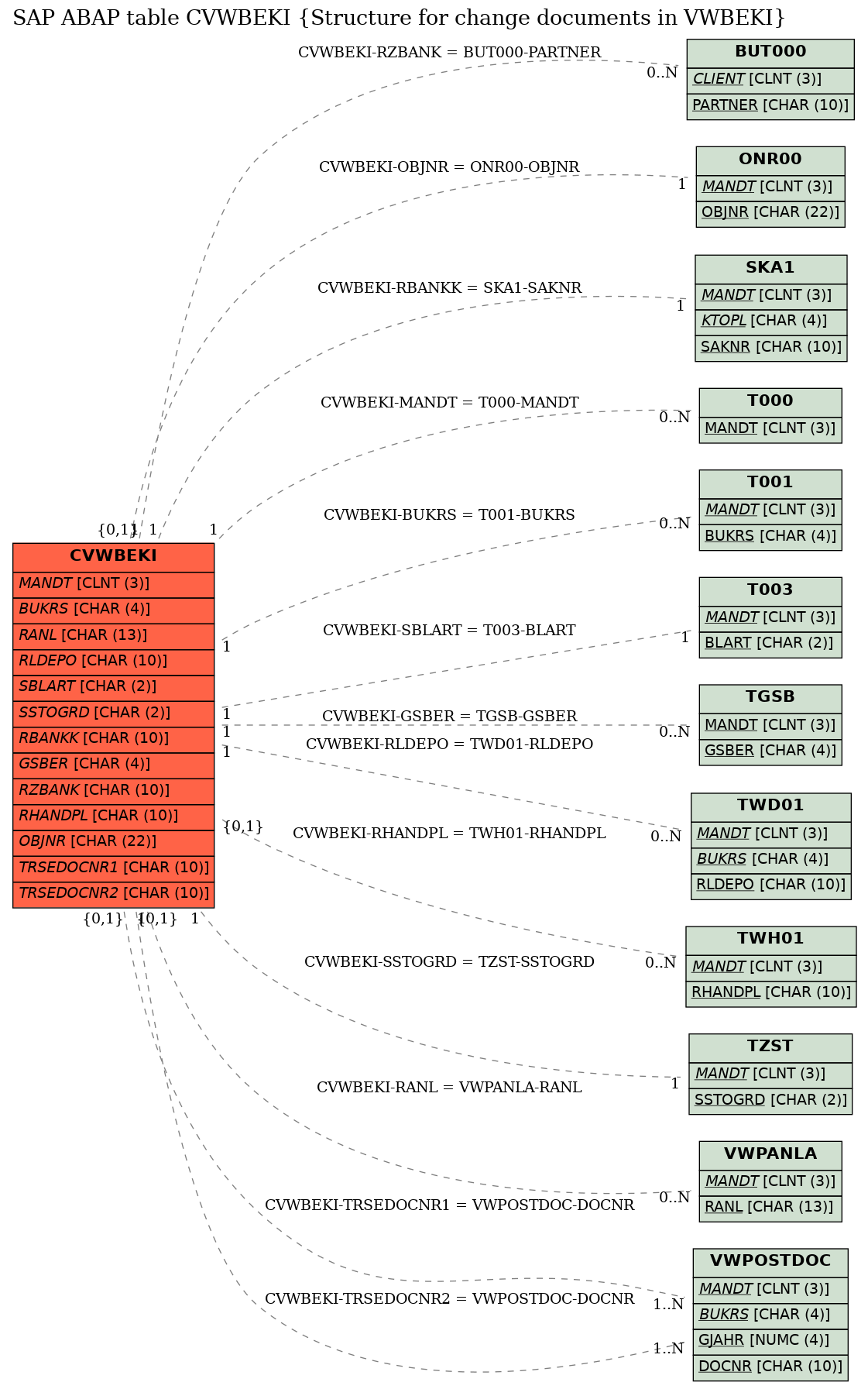 E-R Diagram for table CVWBEKI (Structure for change documents in VWBEKI)