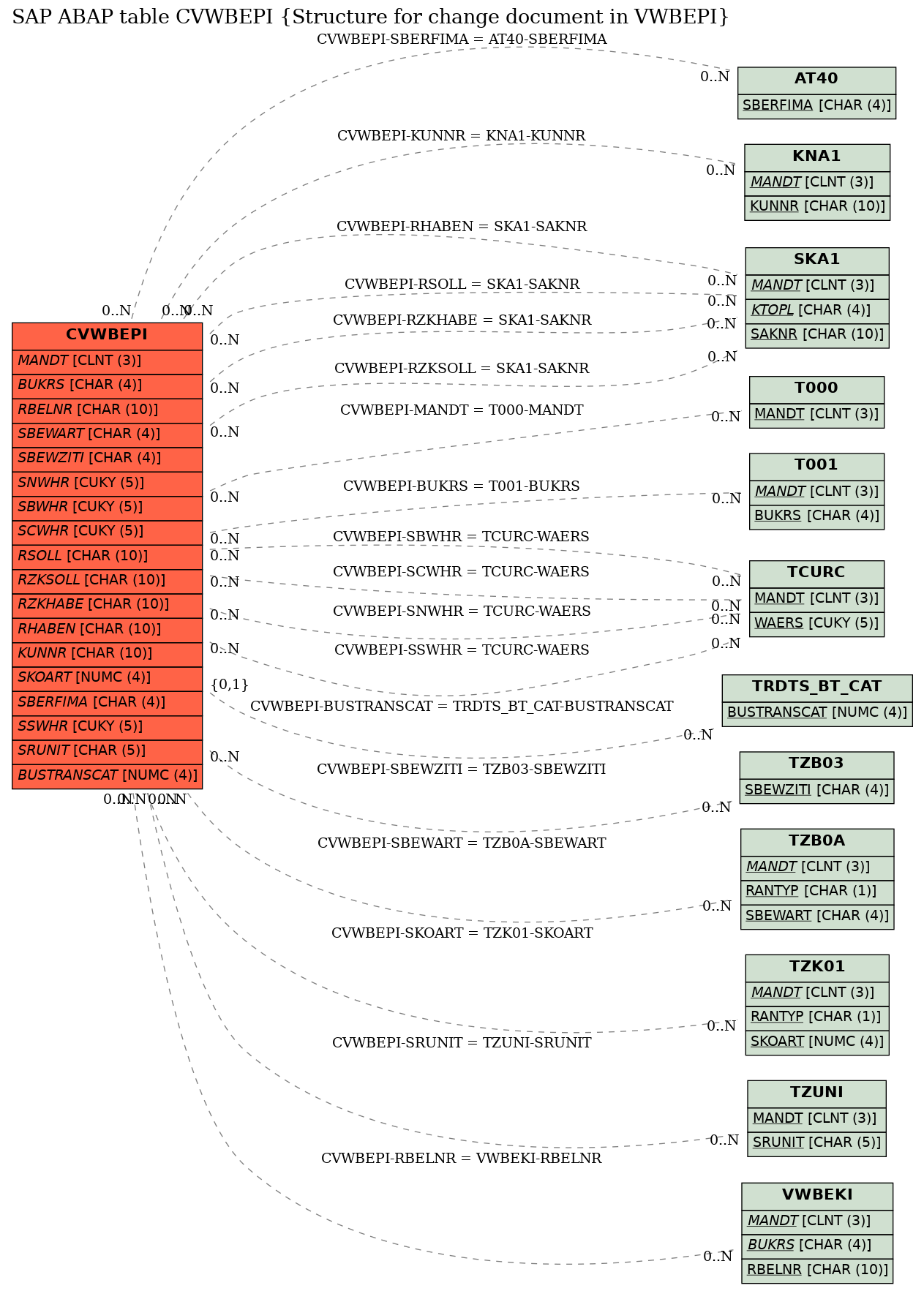 E-R Diagram for table CVWBEPI (Structure for change document in VWBEPI)