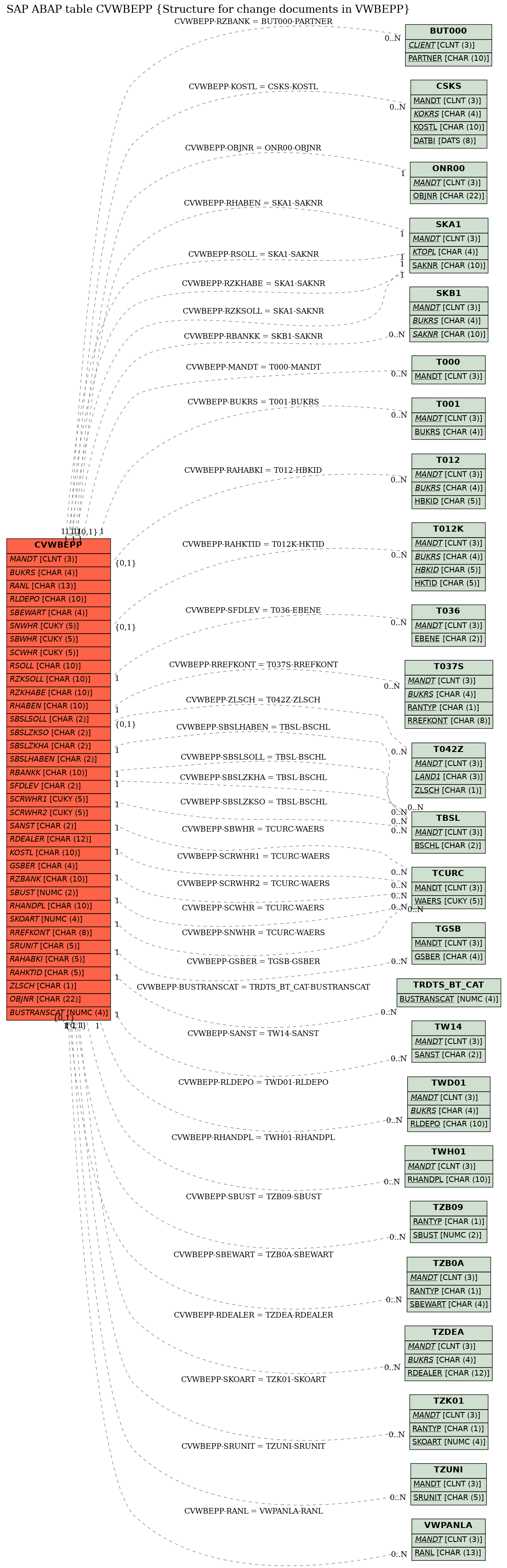 E-R Diagram for table CVWBEPP (Structure for change documents in VWBEPP)