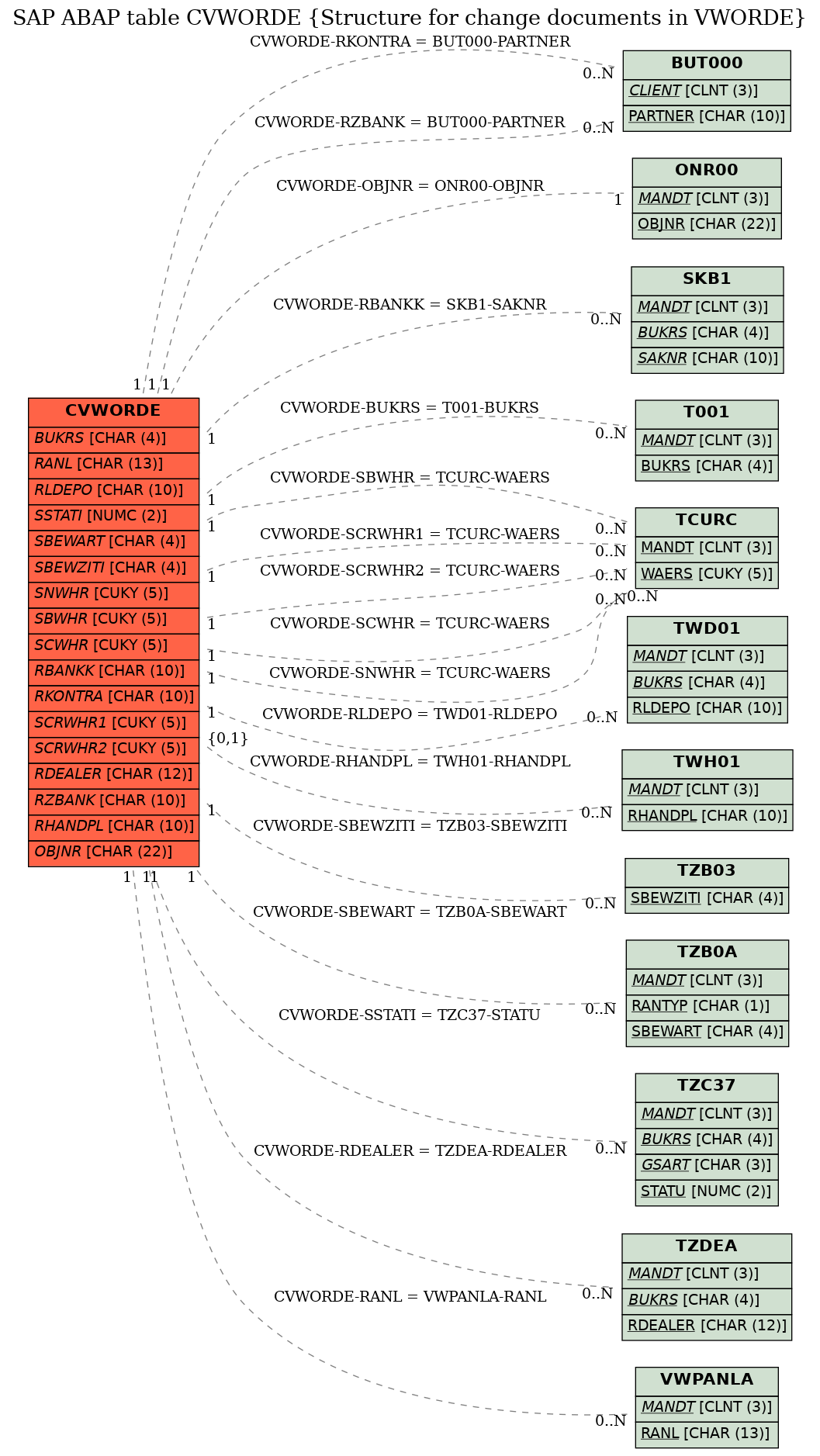 E-R Diagram for table CVWORDE (Structure for change documents in VWORDE)