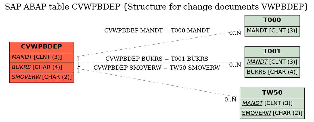 E-R Diagram for table CVWPBDEP (Structure for change documents VWPBDEP)