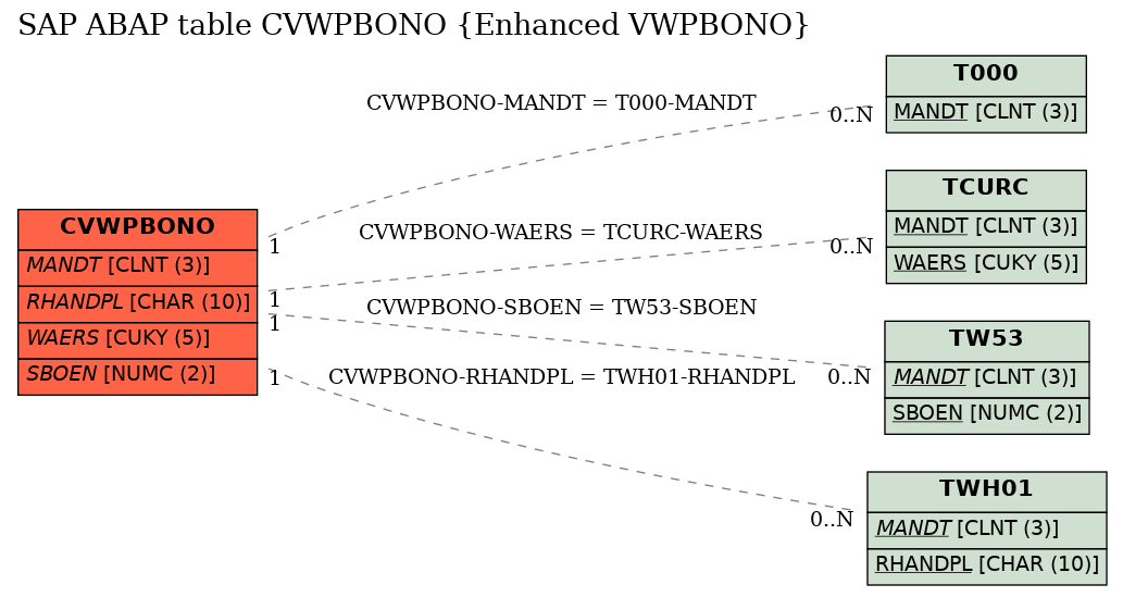 E-R Diagram for table CVWPBONO (Enhanced VWPBONO)