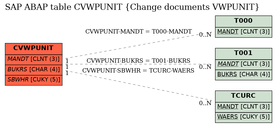 E-R Diagram for table CVWPUNIT (Change documents VWPUNIT)