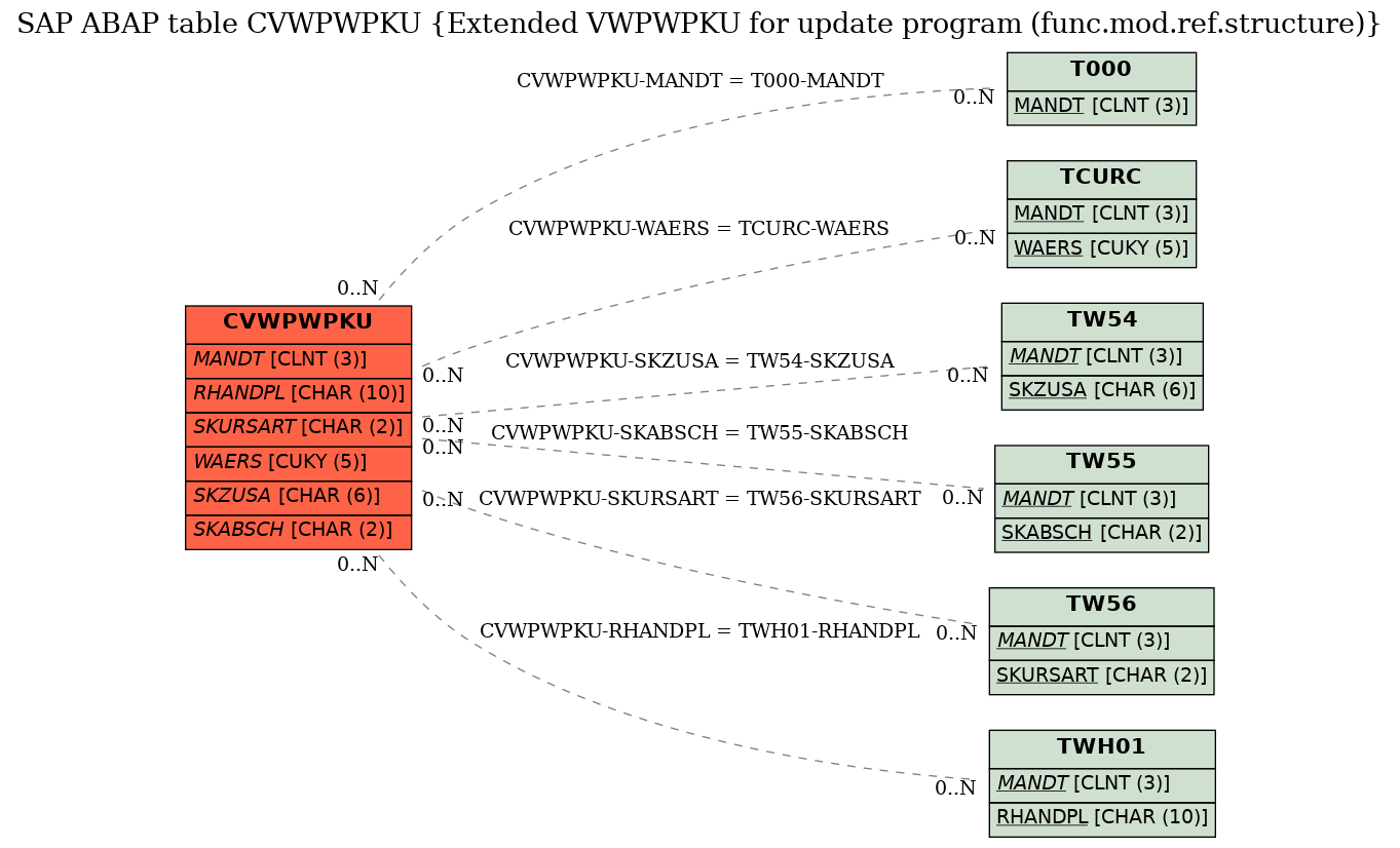 E-R Diagram for table CVWPWPKU (Extended VWPWPKU for update program (func.mod.ref.structure))