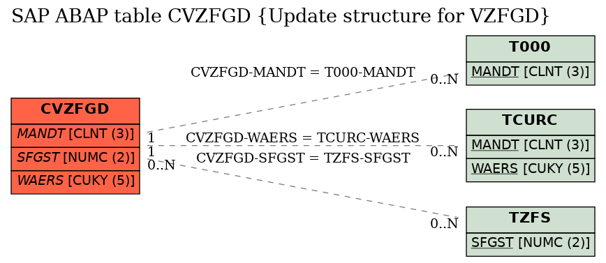 E-R Diagram for table CVZFGD (Update structure for VZFGD)