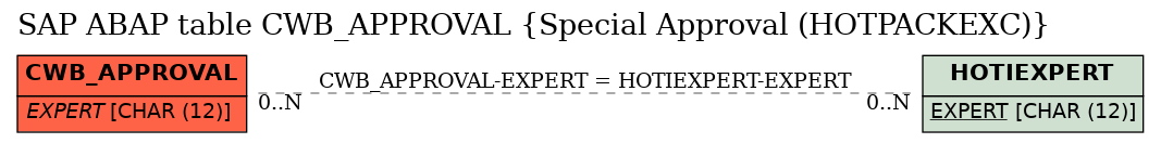 E-R Diagram for table CWB_APPROVAL (Special Approval (HOTPACKEXC))