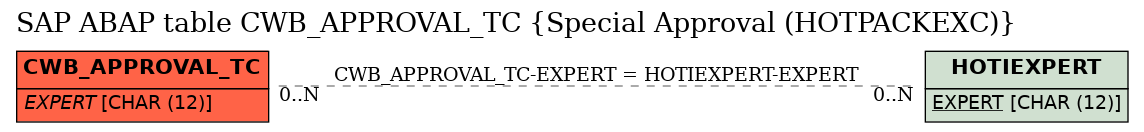 E-R Diagram for table CWB_APPROVAL_TC (Special Approval (HOTPACKEXC))