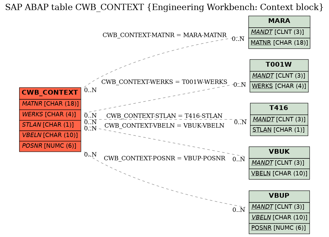 E-R Diagram for table CWB_CONTEXT (Engineering Workbench: Context block)