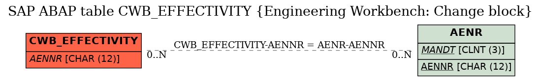 E-R Diagram for table CWB_EFFECTIVITY (Engineering Workbench: Change block)