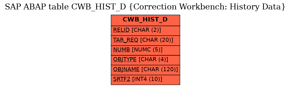 E-R Diagram for table CWB_HIST_D (Correction Workbench: History Data)