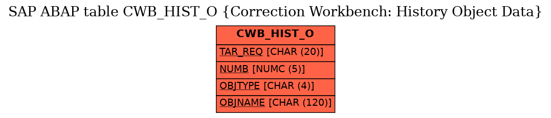 E-R Diagram for table CWB_HIST_O (Correction Workbench: History Object Data)