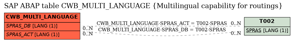 E-R Diagram for table CWB_MULTI_LANGUAGE (Multilingual capability for routings)