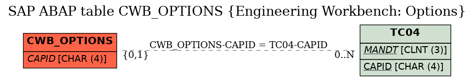 E-R Diagram for table CWB_OPTIONS (Engineering Workbench: Options)