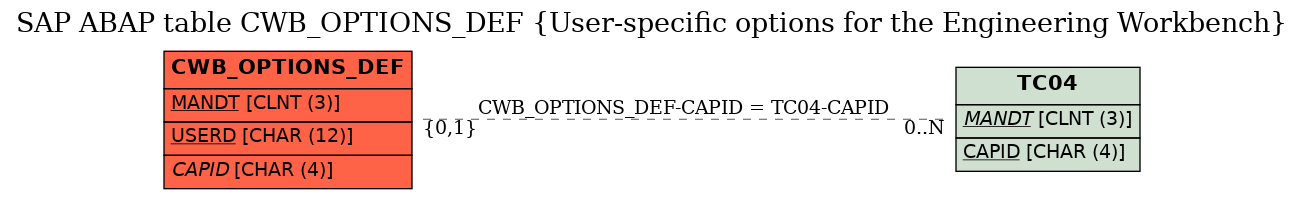 E-R Diagram for table CWB_OPTIONS_DEF (User-specific options for the Engineering Workbench)