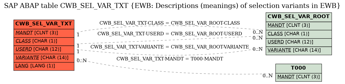 E-R Diagram for table CWB_SEL_VAR_TXT (EWB: Descriptions (meanings) of selection variants in EWB)