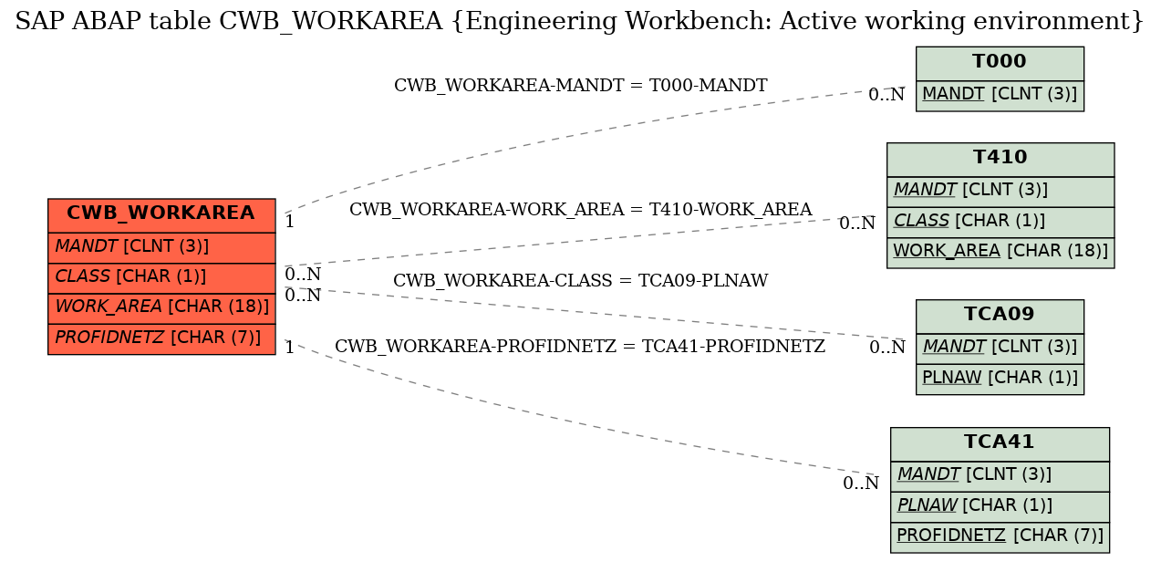 E-R Diagram for table CWB_WORKAREA (Engineering Workbench: Active working environment)