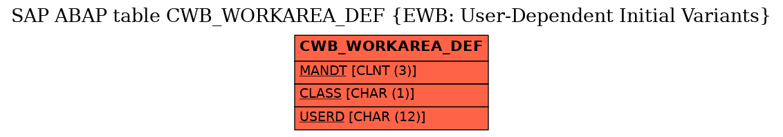 E-R Diagram for table CWB_WORKAREA_DEF (EWB: User-Dependent Initial Variants)