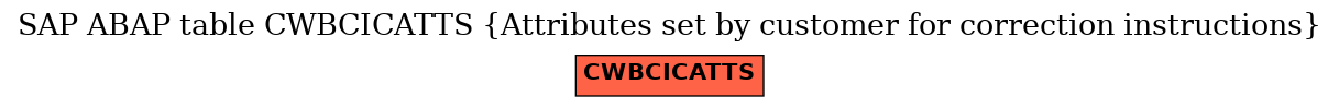 E-R Diagram for table CWBCICATTS (Attributes set by customer for correction instructions)