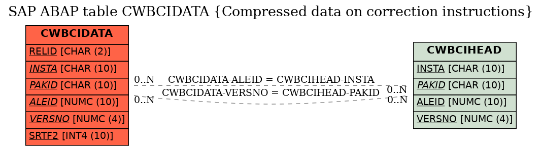 E-R Diagram for table CWBCIDATA (Compressed data on correction instructions)