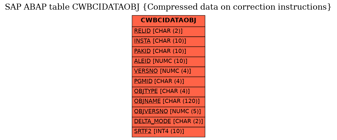 E-R Diagram for table CWBCIDATAOBJ (Compressed data on correction instructions)