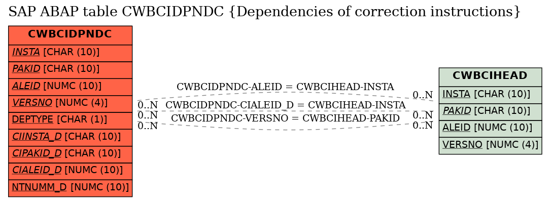 E-R Diagram for table CWBCIDPNDC (Dependencies of correction instructions)