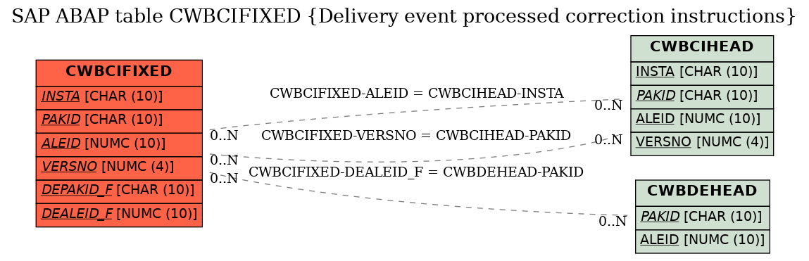 E-R Diagram for table CWBCIFIXED (Delivery event processed correction instructions)