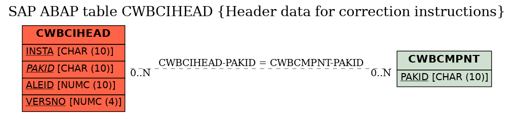 E-R Diagram for table CWBCIHEAD (Header data for correction instructions)