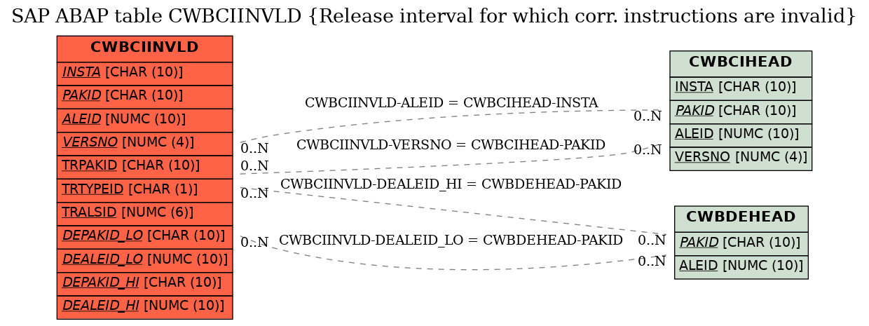 E-R Diagram for table CWBCIINVLD (Release interval for which corr. instructions are invalid)