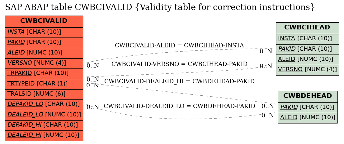 E-R Diagram for table CWBCIVALID (Validity table for correction instructions)