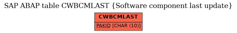 E-R Diagram for table CWBCMLAST (Software component last update)