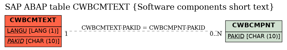 E-R Diagram for table CWBCMTEXT (Software components short text)