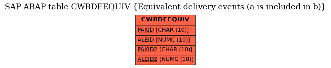 E-R Diagram for table CWBDEEQUIV (Equivalent delivery events (a is included in b))