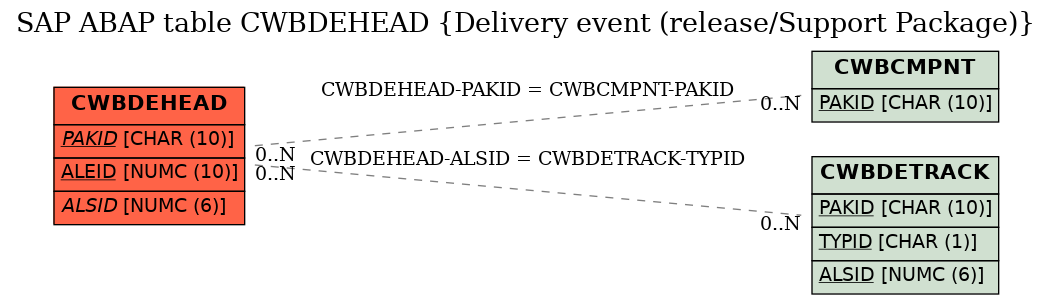 E-R Diagram for table CWBDEHEAD (Delivery event (release/Support Package))