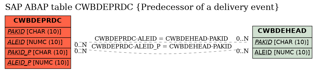 E-R Diagram for table CWBDEPRDC (Predecessor of a delivery event)