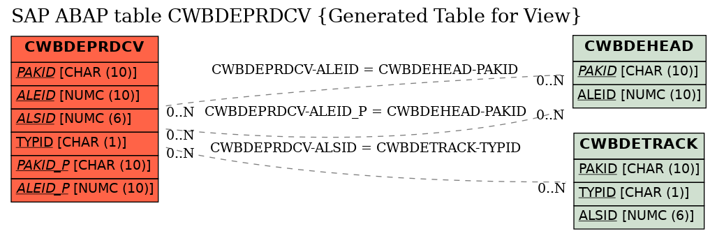 E-R Diagram for table CWBDEPRDCV (Generated Table for View)