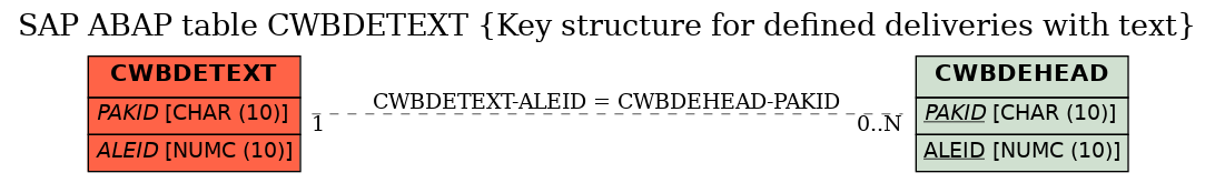 E-R Diagram for table CWBDETEXT (Key structure for defined deliveries with text)