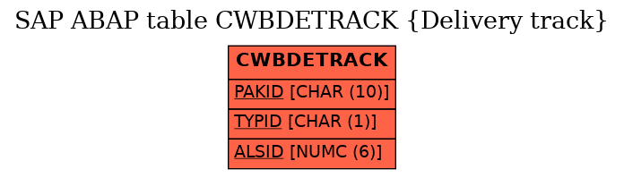 E-R Diagram for table CWBDETRACK (Delivery track)