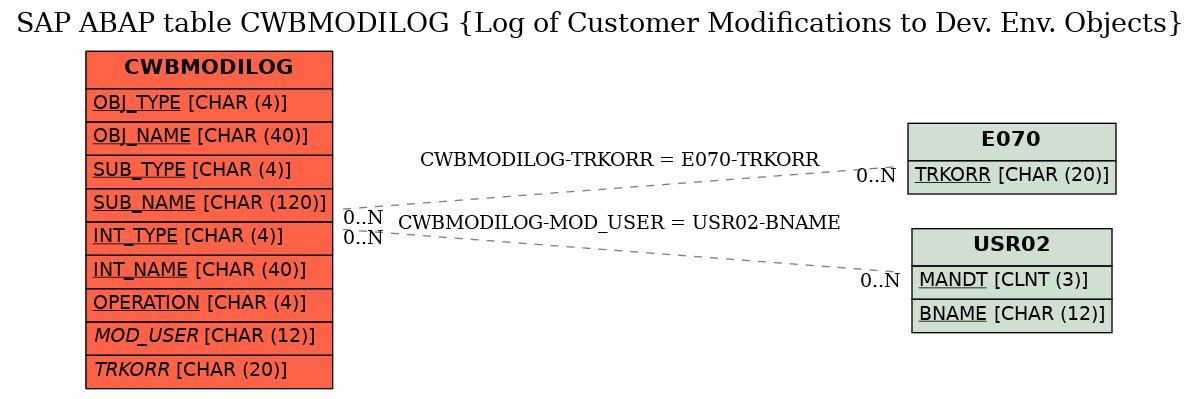 E-R Diagram for table CWBMODILOG (Log of Customer Modifications to Dev. Env. Objects)