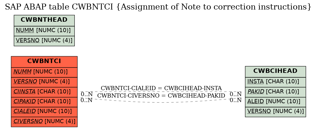 E-R Diagram for table CWBNTCI (Assignment of Note to correction instructions)