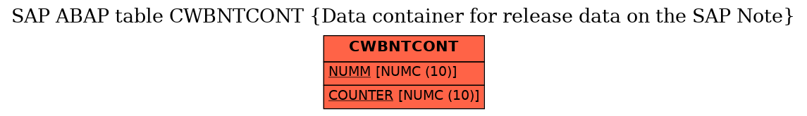 E-R Diagram for table CWBNTCONT (Data container for release data on the SAP Note)