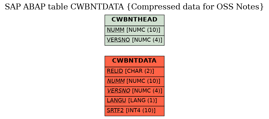 E-R Diagram for table CWBNTDATA (Compressed data for OSS Notes)