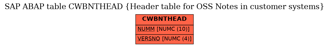 E-R Diagram for table CWBNTHEAD (Header table for OSS Notes in customer systems)