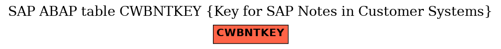 E-R Diagram for table CWBNTKEY (Key for SAP Notes in Customer Systems)