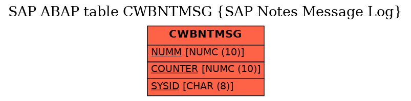 E-R Diagram for table CWBNTMSG (SAP Notes Message Log)