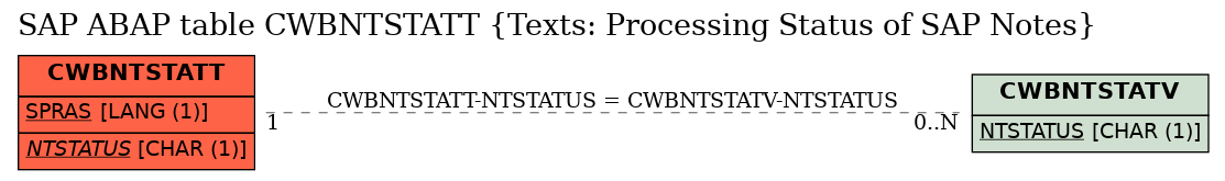 E-R Diagram for table CWBNTSTATT (Texts: Processing Status of SAP Notes)