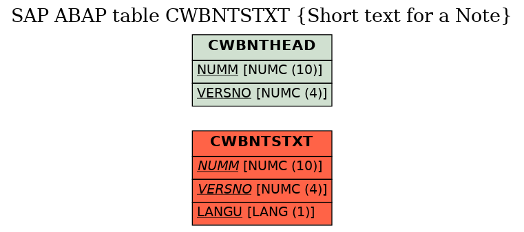 E-R Diagram for table CWBNTSTXT (Short text for a Note)