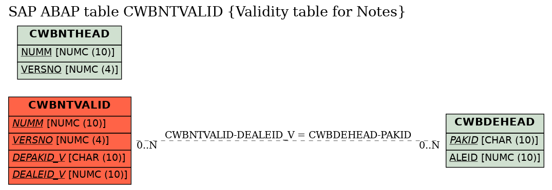 E-R Diagram for table CWBNTVALID (Validity table for Notes)